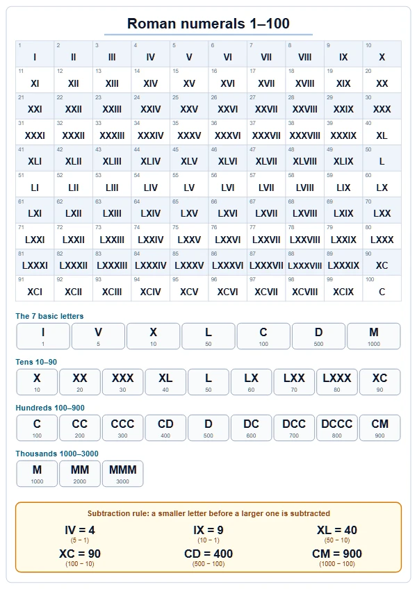 Printable A4 Roman numerals chart 1–100 with basic symbols and subtraction rule